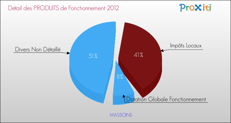 Décomposition du Budget de Fonctionnement 2012 de la commune de MASSOINS Budget de Fonctionnement 2012 pour la commune de MASSOINS