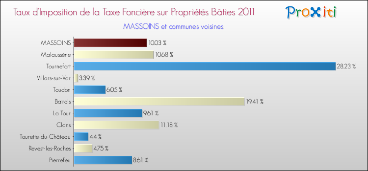 Taux d'imposition de la taxe foncière sur le bati 2011 pour MASSOINS et les communes proches Comparaison des taux d'imposition de la taxe foncière sur le bati 2011 pour MASSOINS et les communes voisines