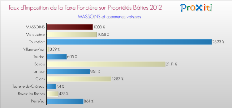 Taux d'imposition de la taxe foncière sur le bati 2012 pour MASSOINS et les communes proches Comparaison des taux d'imposition de la taxe foncière sur le bati 2012 pour MASSOINS et les communes voisines
