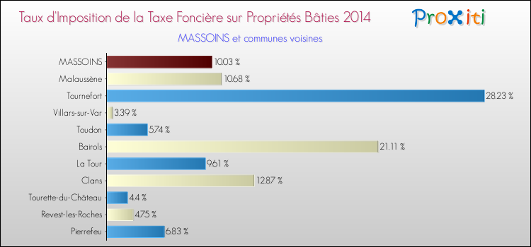 Taux d'imposition de la taxe foncière sur le bati 2014 pour MASSOINS et les communes proches Comparaison des taux d'imposition de la taxe foncière sur le bati 2014 pour MASSOINS et les communes voisines