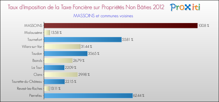 Taux d'imposition de la taxe foncière sur les immeubles et terrains non batis 2012 pour MASSOINS et les communes proches Comparaison des taux d'imposition de la taxe foncière sur les immeubles et terrains non batis 2012 pour MASSOINS et les communes voisines