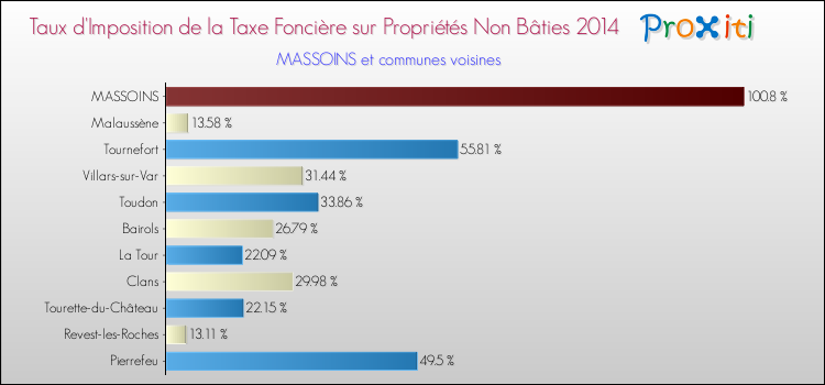 Taux d'imposition de la taxe foncière sur les immeubles et terrains non batis 2014 pour MASSOINS et les communes proches Comparaison des taux d'imposition de la taxe foncière sur les immeubles et terrains non batis 2014 pour MASSOINS et les communes voisines