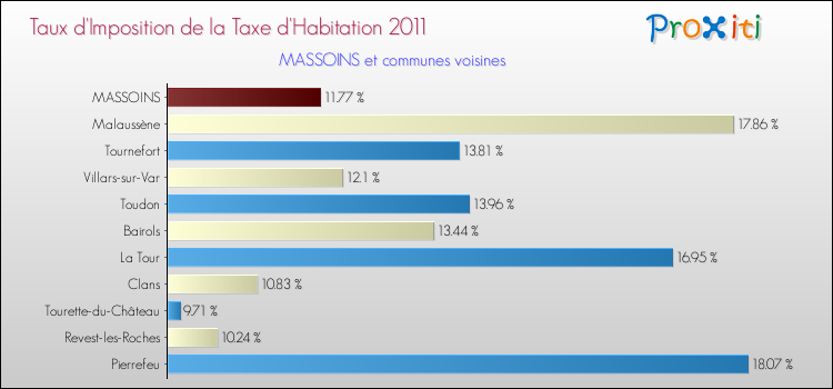 Taux d'imposition de la taxe d'habitation 2011 pour MASSOINS et les communes proches Comparaison des taux d'imposition de la taxe d'habitation 2011 pour MASSOINS et les communes voisines