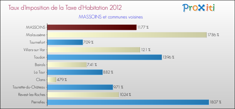 Taux d'imposition de la taxe d'habitation 2012 pour MASSOINS et les communes proches Comparaison des taux d'imposition de la taxe d'habitation 2012 pour MASSOINS et les communes voisines