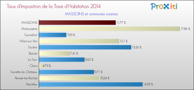 Taux d'imposition de la taxe d'habitation 2014 pour MASSOINS et les communes proches Comparaison des taux d'imposition de la taxe d'habitation 2014 pour MASSOINS et les communes voisines