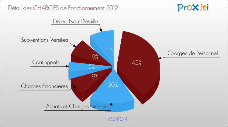 Décomposition des Charges de Fonctionnement 2012 de la commune de MENTON Charges de Fonctionnement 2012 pour la commune de MENTON
