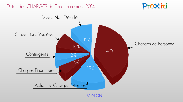 Décomposition des Charges de Fonctionnement 2014 de la commune de MENTON Charges de Fonctionnement 2014 pour la commune de MENTON