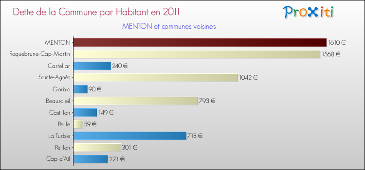 Dette par habitant de la commune en 2011 pour MENTON et les communes proches Comparaison de la dette par habitant de la commune en 2011 pour MENTON et les communes voisines