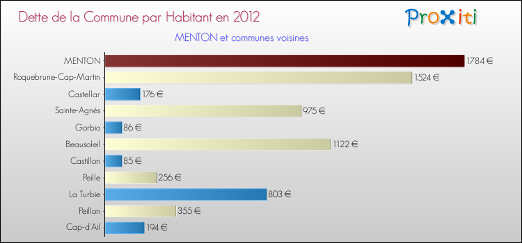 Dette par habitant de la commune en 2012 pour MENTON et les communes proches Comparaison de la dette par habitant de la commune en 2012 pour MENTON et les communes voisines