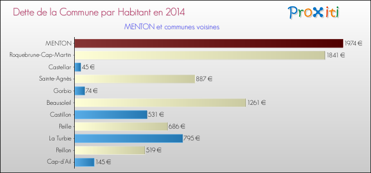 Dette par habitant de la commune en 2014 pour MENTON et les communes proches Comparaison de la dette par habitant de la commune en 2014 pour MENTON et les communes voisines