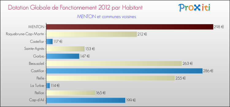 Montant des dotations globales de fonctionnement DGF par Habitant pour MENTON et les communes proches Comparaison des des dotations globales de fonctionnement DGF par habitant pour MENTON et les communes voisines