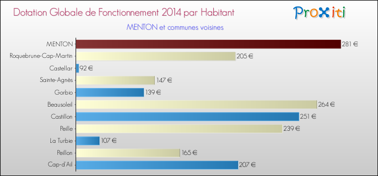 Montant des dotations globales de fonctionnement DGF par Habitant pour MENTON et les communes proches en 2014. Comparaison des des dotations globales de fonctionnement DGF par habitant pour MENTON et les communes voisines en 2014.