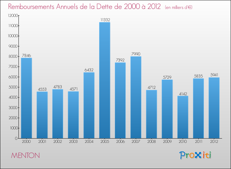 Evolution de l'annuité de la dette pour la commune de MENTON de 2000 à 2012 Annuités de la dette pour MENTON de 2000 à 2012