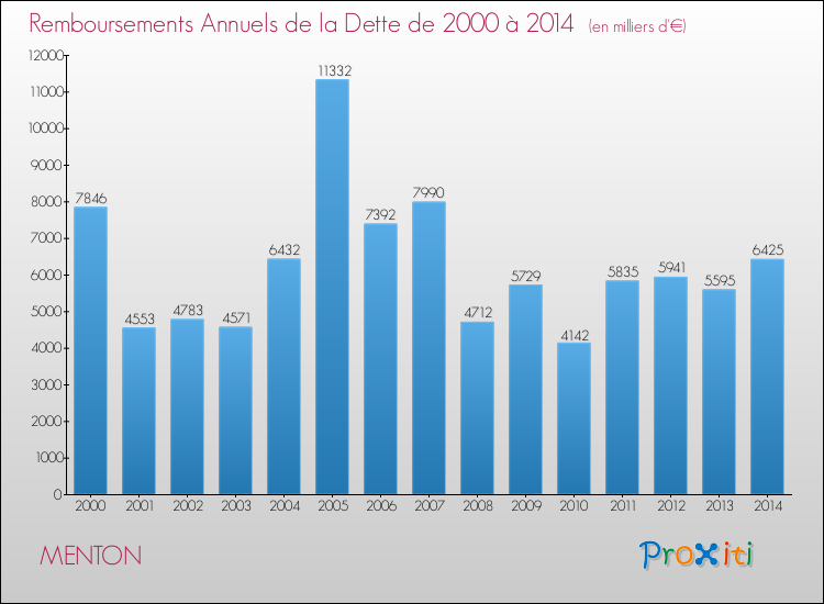 Evolution de l'annuité de la dette pour la commune de MENTON de 2000 à 2014 Annuités de la dette pour MENTON de 2000 à 2014