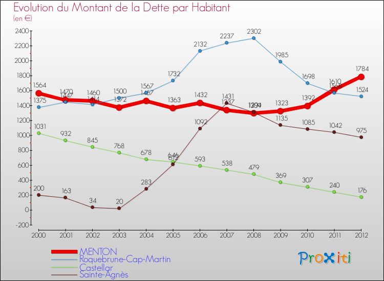 Evolution de la dette par habitant pour la commune de MENTON et les communes proches de 2000 à 2012 Comparaison de la dette par habitant pour MENTON et les communes voisines de 2000 à 2012