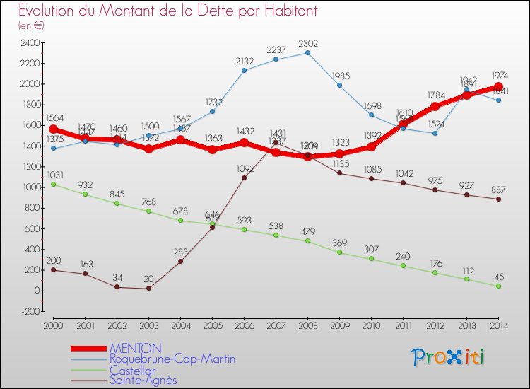 Evolution de la dette par habitant pour la commune de MENTON et les communes proches de 2000 à 2014 Comparaison de la dette par habitant pour MENTON et les communes voisines de 2000 à 2014