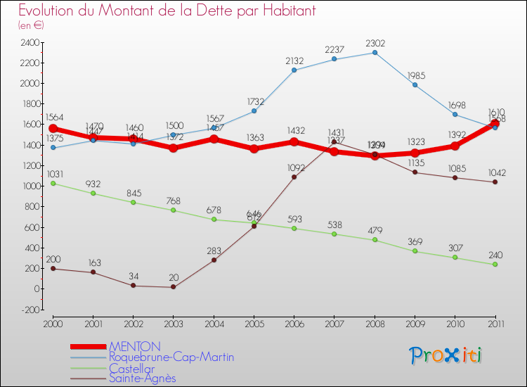 Evolution de la dette par habitant pour la commune de MENTON et les communes proches Comparaison de la dette par habitant pour MENTON et les communes voisines