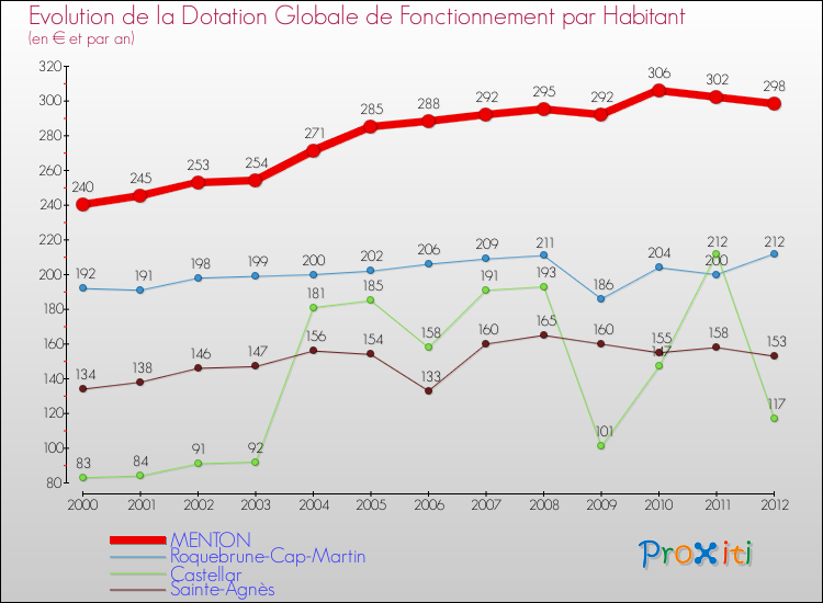 Evolution et montant de la dotation globale de fonctionnement par Habitant pour MENTON et les communes proches Comparaison des dotations globales de fonctionnement par habitant pour MENTON et les communes voisines