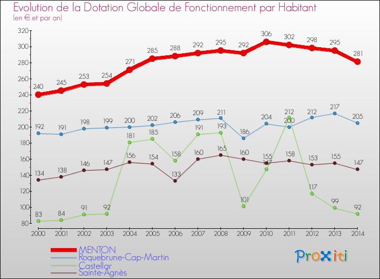 Evolution et montant de la dotation globale de fonctionnement par Habitant pour MENTON et les communes proches de 2000 à 2014. Comparaison des dotations globales de fonctionnement par habitant pour MENTON et les communes voisines de 2000 à 2014.