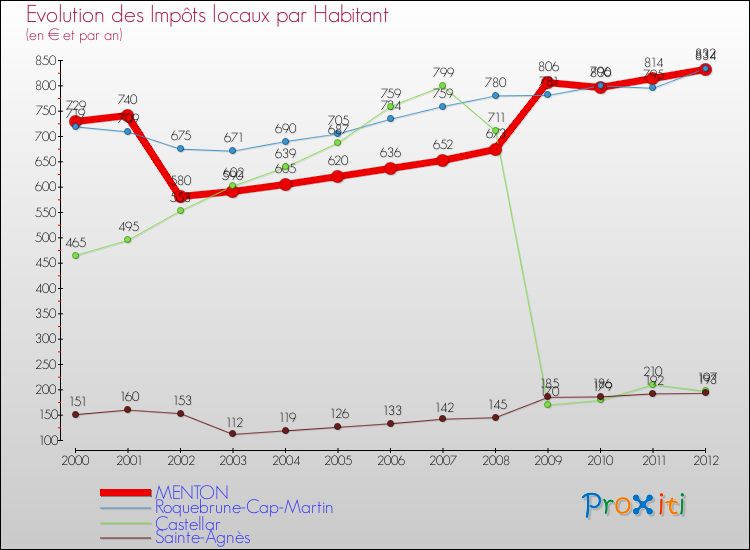 Evolution et montant des impôts locaux par Habitant pour MENTON et les communes proches Comparaison des impôts locaux par habitant pour MENTON et les communes voisines
