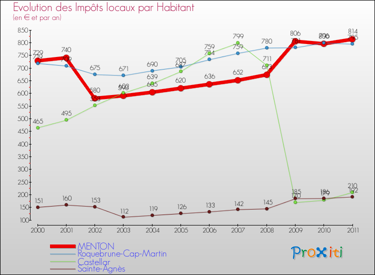 Evolution et montant des impôts locaux par Habitant pour MENTON et les communes proches Comparaison des impôts locaux par habitant pour MENTON et les communes voisines