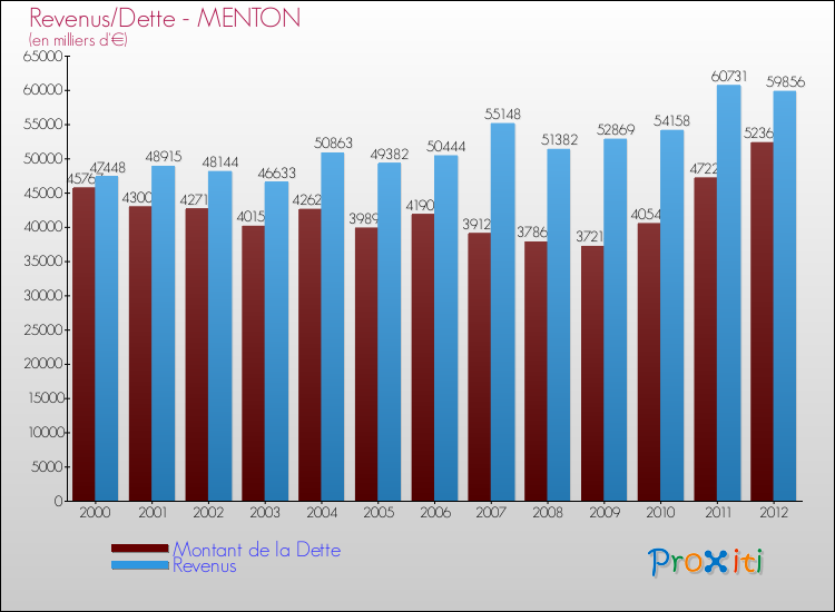 Evolution comparée de la dette et des revenus pour la commune de MENTON de 2000 à 2012 Comparaison de la dette et des revenus pour MENTON de 2000 à 2012