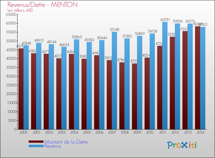 Evolution comparée de la dette et des revenus pour la commune de MENTON de 2000 à 2014 Comparaison de la dette et des revenus pour MENTON de 2000 à 2014