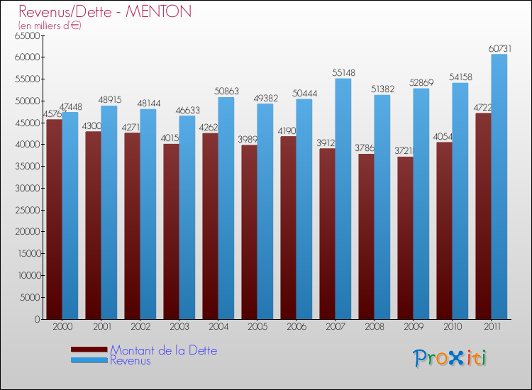 Evolution comparée de la dette et des revenus pour la commune de MENTON de 2000 à 2011 Comparaison de la dette et des revenus pour MENTON de 2000 à 2011