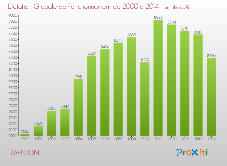 Evolution du montant de la Dotation Globale de Fonctionnement pour la commune de MENTON de 2000 à 2014 Evolution du montant de la Dotation Globale de Fonctionnement pour MENTON de 2000 à 2014
