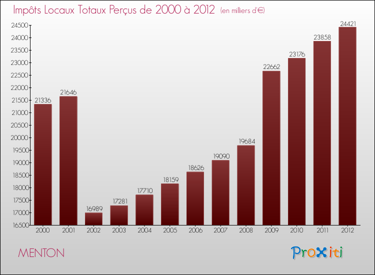 Evolution des Impôts Locaux pour la commune de MENTON de 2000 à 2012 Evolution des Impôts Locaux pour MENTON de 2000 à 2012