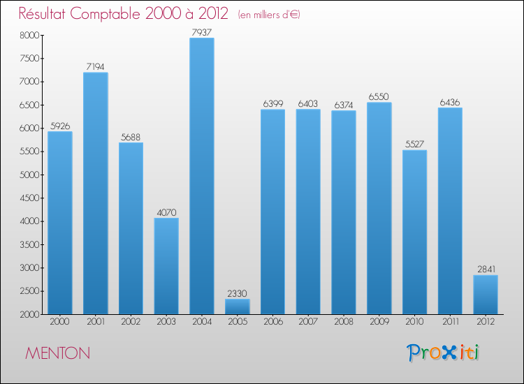 Evolution du résultat comptable pour la commune de MENTON de 2000 à 2012 Evolution du résultat comptable pour MENTON de 2000 à 2012