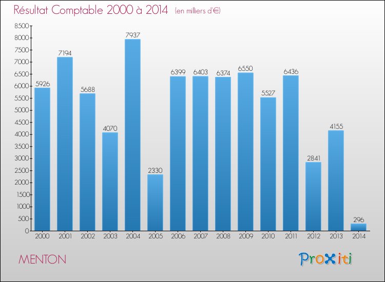 Evolution du résultat comptable pour la commune de MENTON de 2000 à 2014 Evolution du résultat comptable pour MENTON de 2000 à 2014