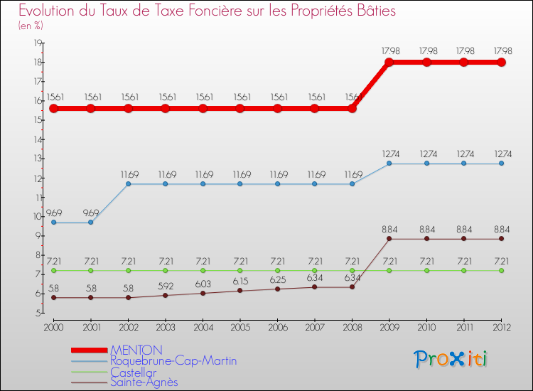Evolution du taux de la taxe foncière sur le bati pour MENTON et les communes proches de 2000 à 2012 Comparaison des taux de taxe foncière sur le bati pour MENTON et les communes voisines de 2000 à 2012