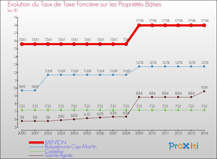 Evolution du taux de la taxe foncière sur le bati pour MENTON et les communes proches de 2000 à 2014 Comparaison des taux de taxe foncière sur le bati pour MENTON et les communes voisines de 2000 à 2014