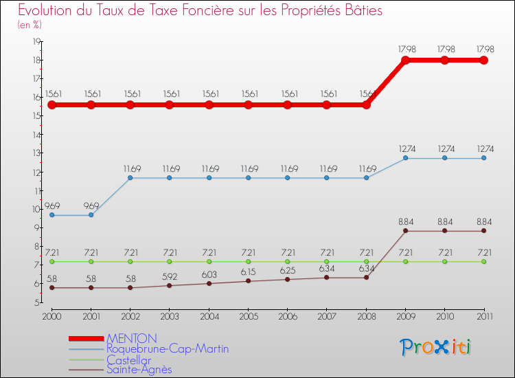 Evolution du taux de la taxe foncière sur le bati pour MENTON et les communes proches Comparaison des taux de taxe foncière sur le bati pour MENTON et les communes voisines