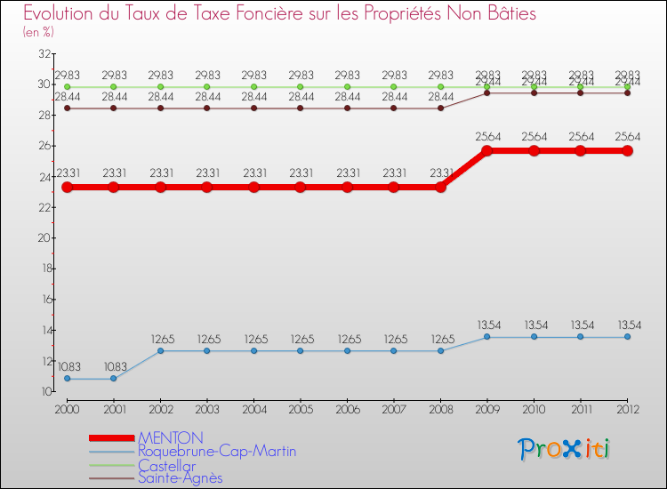 Evolution du taux de la taxe foncière sur les immeubles et terrains non batis pour MENTON et les communes proches de 2000 à 2012 Comparaison des taux de la taxe foncière sur les immeubles et terrains non batis pour MENTON et les communes voisines de 2000 à 2012