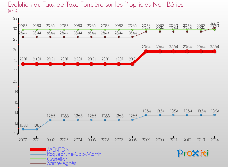 Evolution du taux de la taxe foncière sur les immeubles et terrains non batis pour MENTON et les communes proches de 2000 à 2014 Comparaison des taux de la taxe foncière sur les immeubles et terrains non batis pour MENTON et les communes voisines de 2000 à 2014
