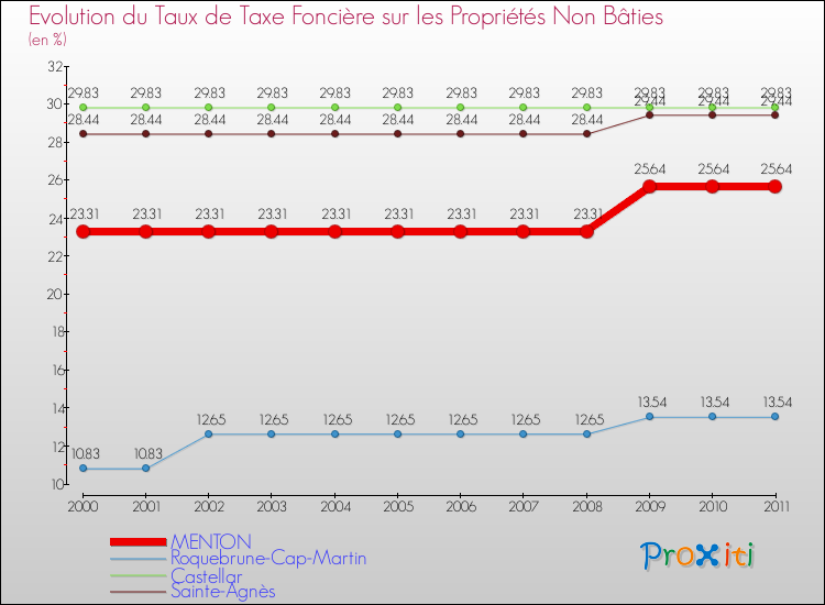 Evolution du taux de la taxe foncière sur les immeubles et terrains non batis pour MENTON et les communes proches Comparaison des taux de la taxe foncière sur les immeubles et terrains non batis pour MENTON et les communes voisines