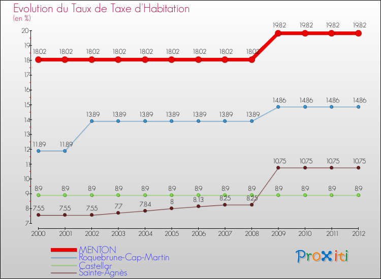 Evolution du taux de la taxe d'habitation pour MENTON et les communes proches Comparaison des taux de la taxe d'habitation pour MENTON et les communes voisines