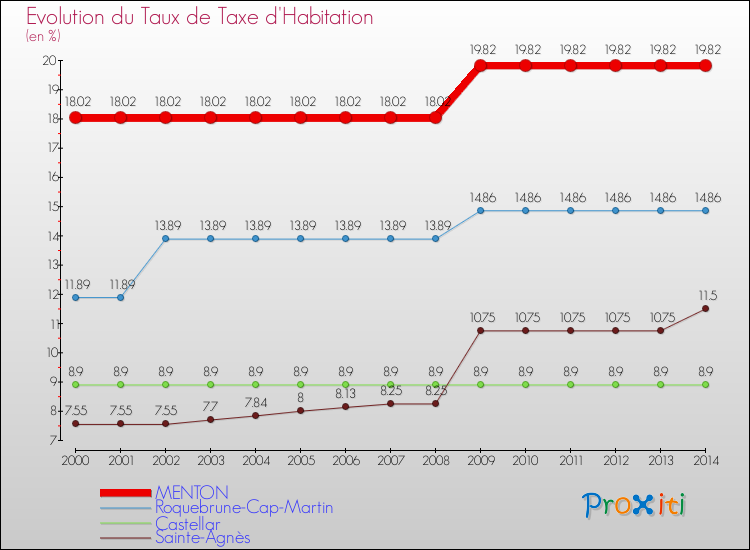 Evolution du taux de la taxe d'habitation pour MENTON et les communes proches de 2000 à 2014 Comparaison des taux de la taxe d'habitation pour MENTON et les communes voisines de 2000 à 2014