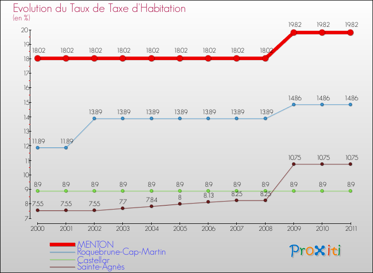 Evolution du taux de la taxe d'habitation pour MENTON et les communes proches Comparaison des taux de la taxe d'habitation pour MENTON et les communes voisines