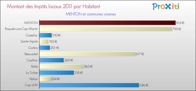 Montant des impôts locaux par Habitant pour MENTON et les communes proches Comparaison des impôts locaux par habitant pour MENTON et les communes voisines