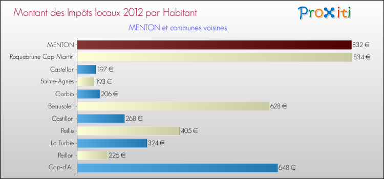Montant des impôts locaux par Habitant pour MENTON et les communes proches Comparaison des impôts locaux par habitant pour MENTON et les communes voisines