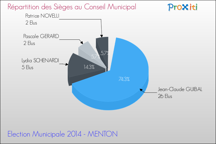 Répartition des élus au conseil municipal entre les listes au 2ème Tour des Elections Municipales 2014 de la commune de MENTON Elections Municipales 2014 - Répartition des élus au conseil municipal entre les listes au 2ème Tour pour la commune de MENTON