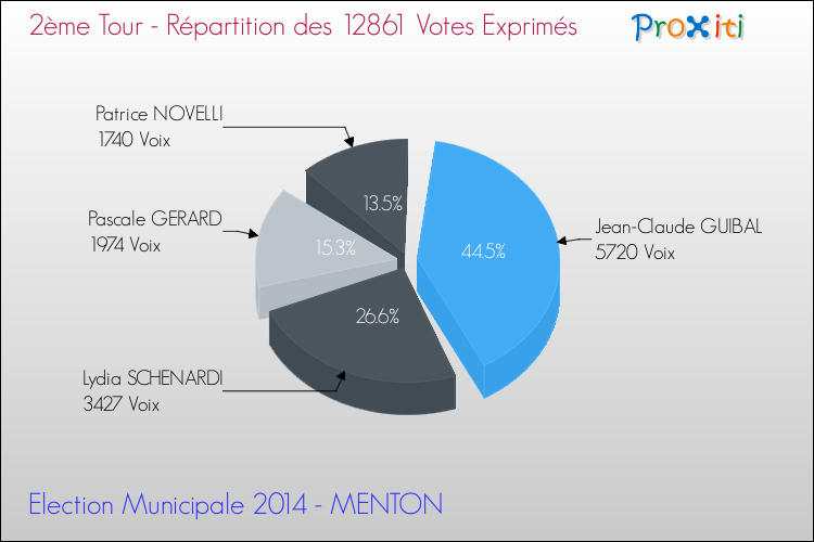 Répartition des votes exprimés au 2ème Tour des Elections Municipales 2014 de la commune de MENTON Elections Municipales 2014 - Répartition des votes exprimés au 2ème Tour pour la commune de MENTON