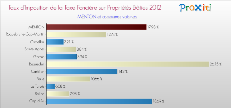 Taux d'imposition de la taxe foncière sur le bati 2012 pour MENTON et les communes proches Comparaison des taux d'imposition de la taxe foncière sur le bati 2012 pour MENTON et les communes voisines