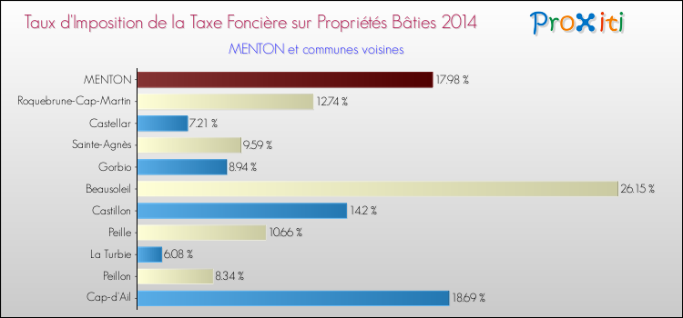 Taux d'imposition de la taxe foncière sur le bati 2014 pour MENTON et les communes proches Comparaison des taux d'imposition de la taxe foncière sur le bati 2014 pour MENTON et les communes voisines
