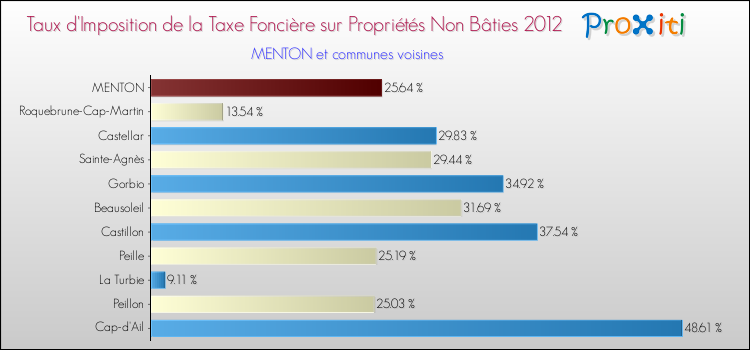 Taux d'imposition de la taxe foncière sur les immeubles et terrains non batis 2012 pour MENTON et les communes proches Comparaison des taux d'imposition de la taxe foncière sur les immeubles et terrains non batis 2012 pour MENTON et les communes voisines
