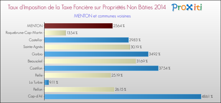 Taux d'imposition de la taxe foncière sur les immeubles et terrains non batis 2014 pour MENTON et les communes proches Comparaison des taux d'imposition de la taxe foncière sur les immeubles et terrains non batis 2014 pour MENTON et les communes voisines