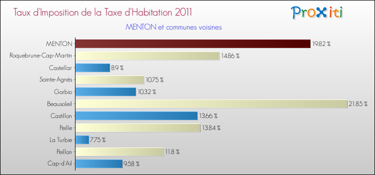 Taux d'imposition de la taxe d'habitation 2011 pour MENTON et les communes proches Comparaison des taux d'imposition de la taxe d'habitation 2011 pour MENTON et les communes voisines